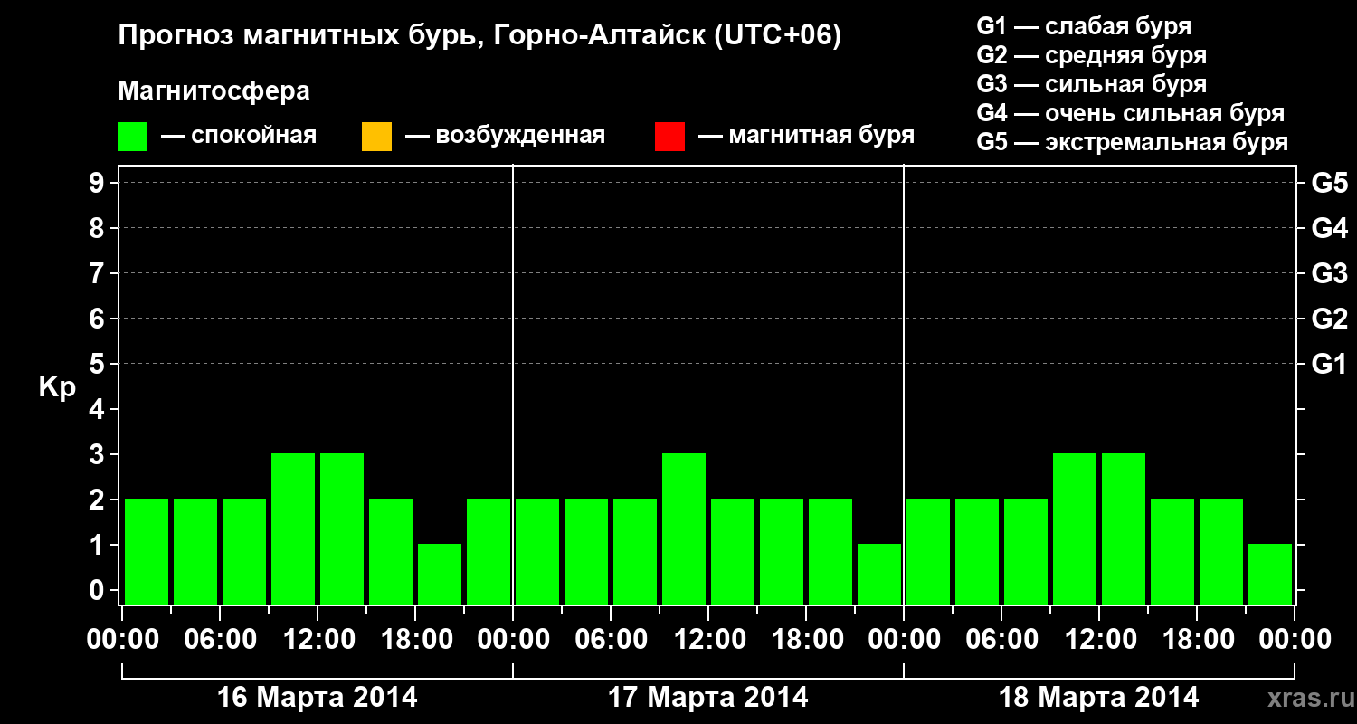 Прогноз геомагнитного индекса&nbsp;Kp