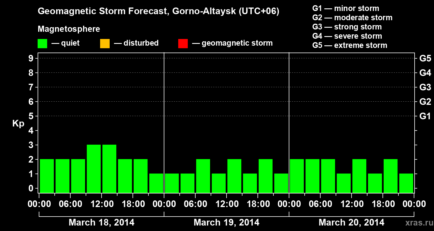 Forecast of the geomagnetic index&nbsp;Kp