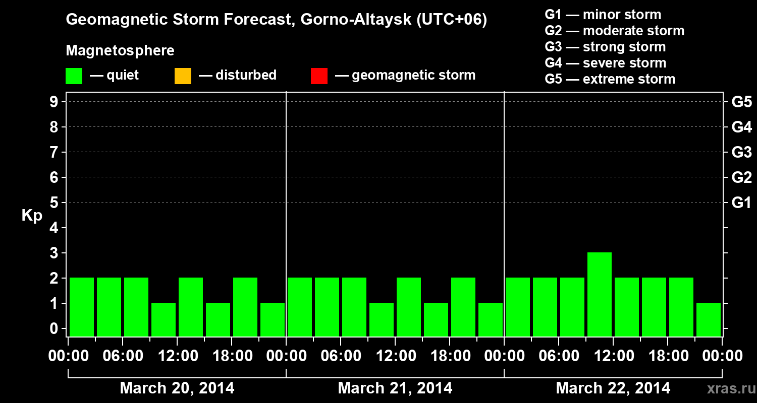 Forecast of the geomagnetic index&nbsp;Kp
