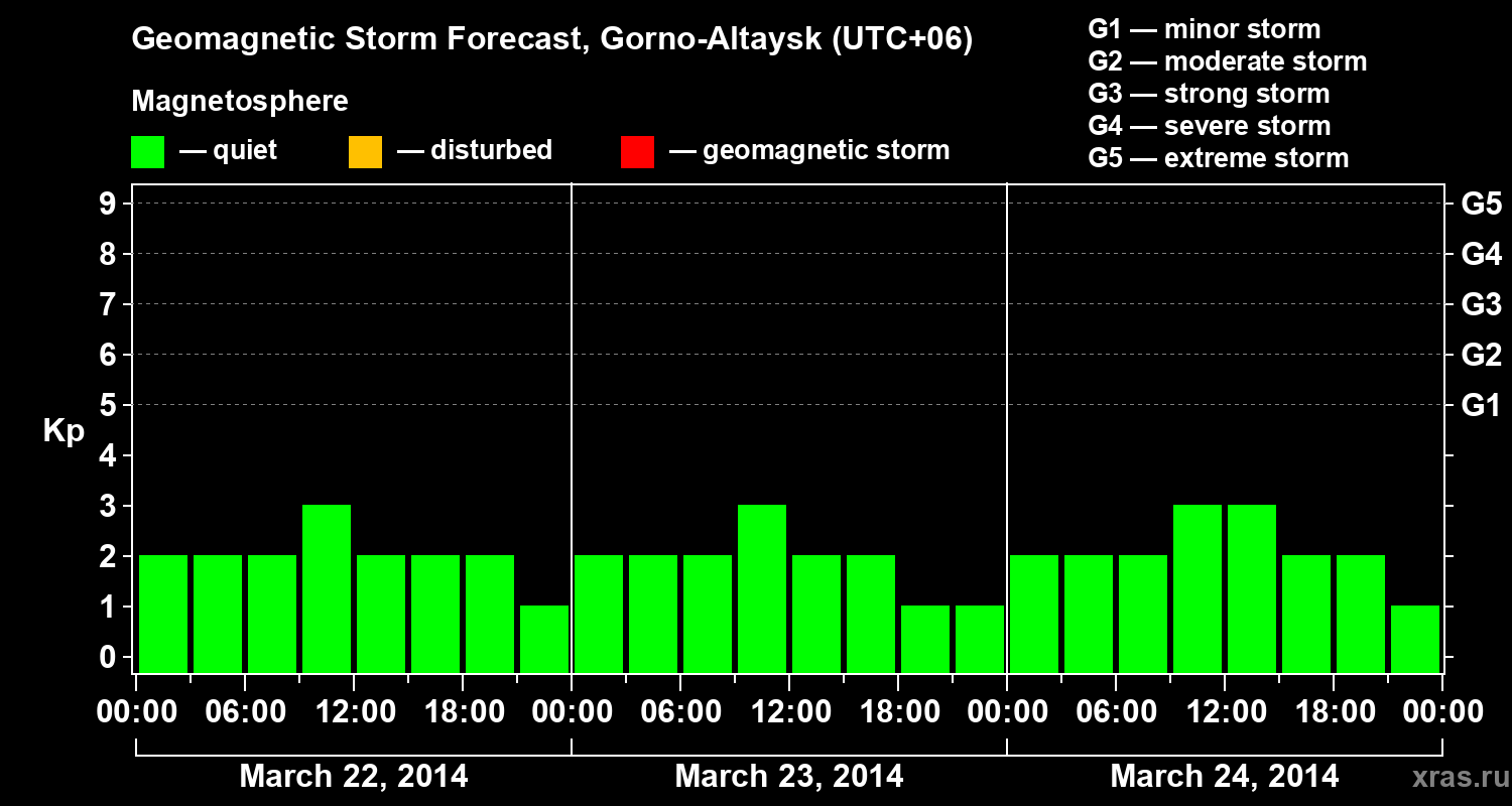 Forecast of the geomagnetic index&nbsp;Kp