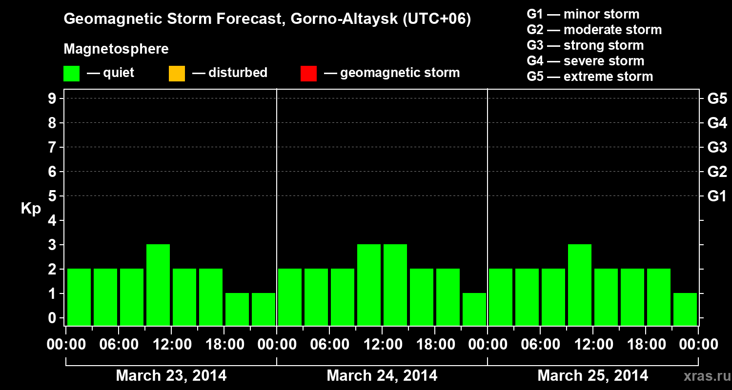Forecast of the geomagnetic index&nbsp;Kp