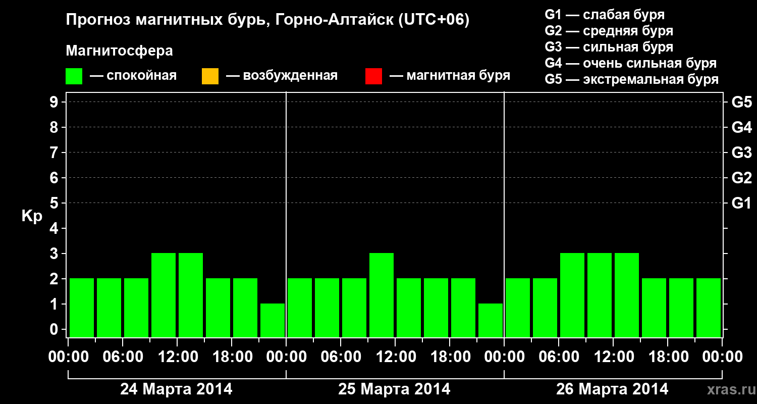 Прогноз геомагнитного индекса&nbsp;Kp