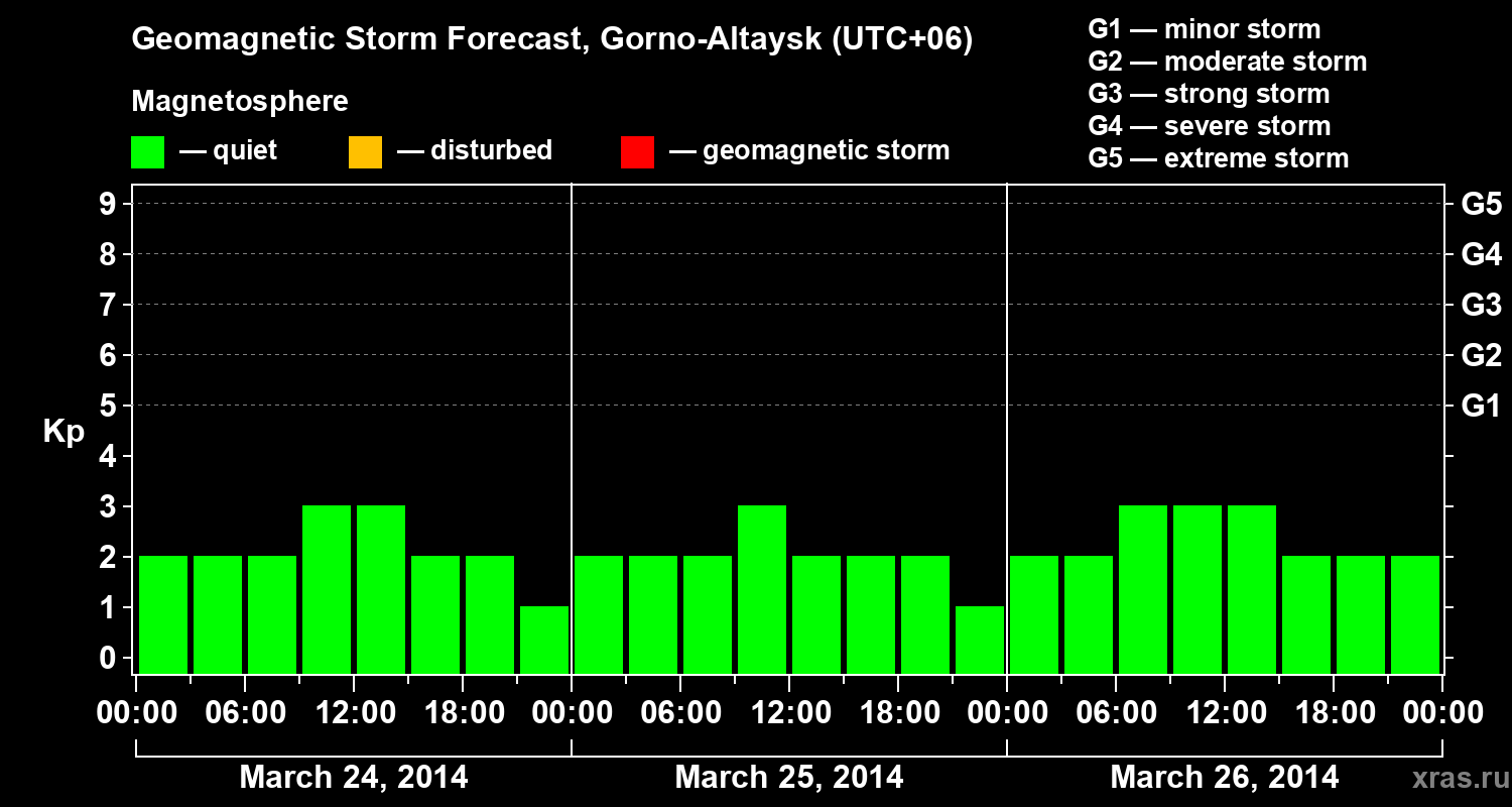 Forecast of the geomagnetic index&nbsp;Kp