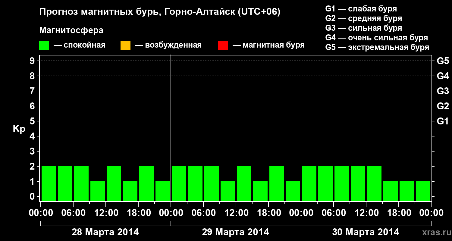 Прогноз геомагнитного индекса&nbsp;Kp
