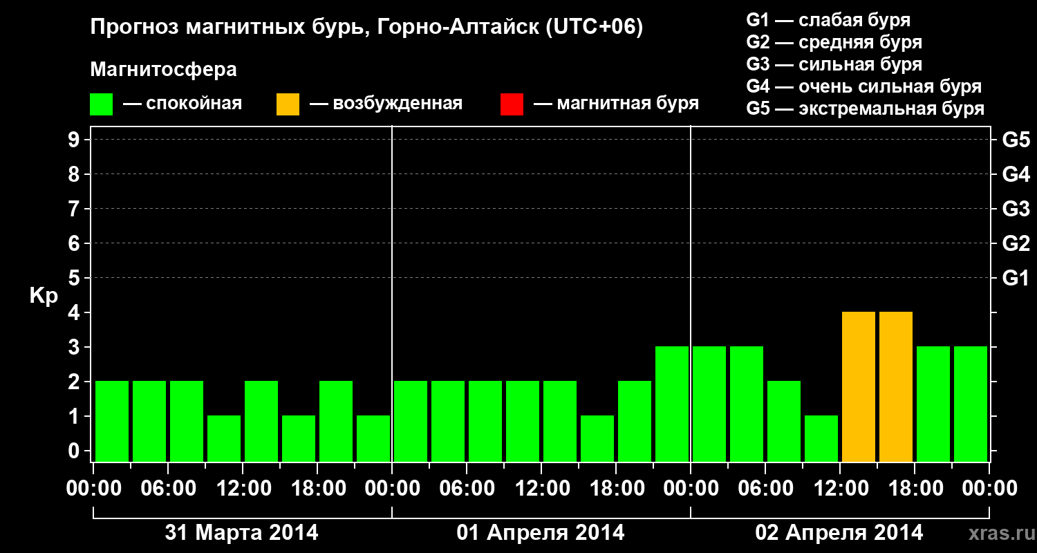 Прогноз геомагнитного индекса&nbsp;Kp