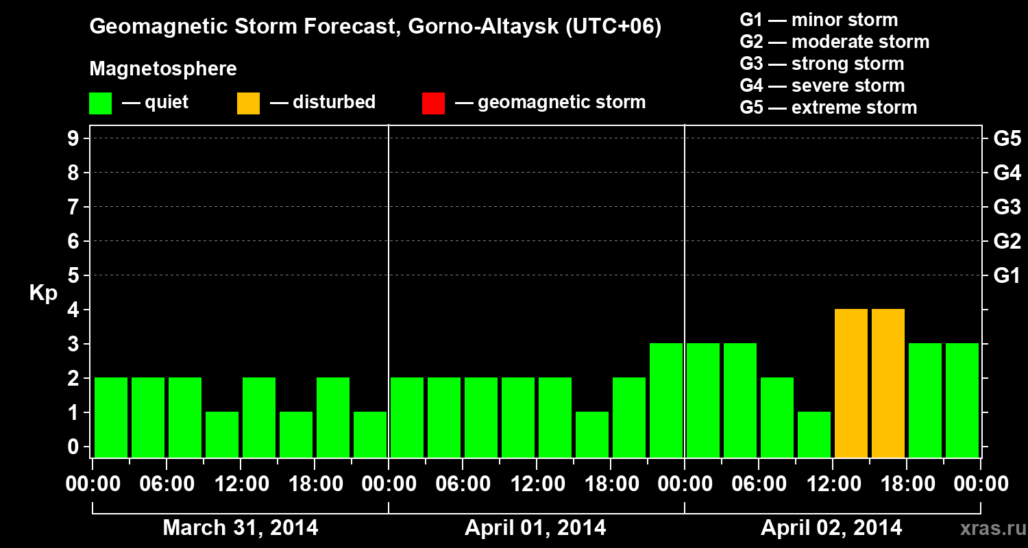 Forecast of the geomagnetic index&nbsp;Kp