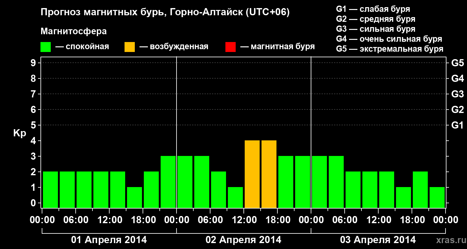 Прогноз геомагнитного индекса&nbsp;Kp