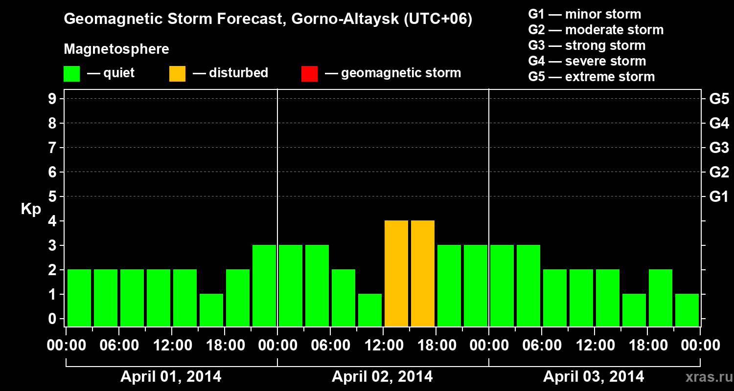 Forecast of the geomagnetic index&nbsp;Kp