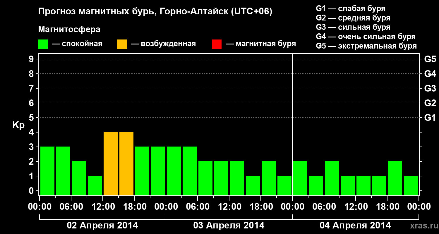 Прогноз геомагнитного индекса&nbsp;Kp