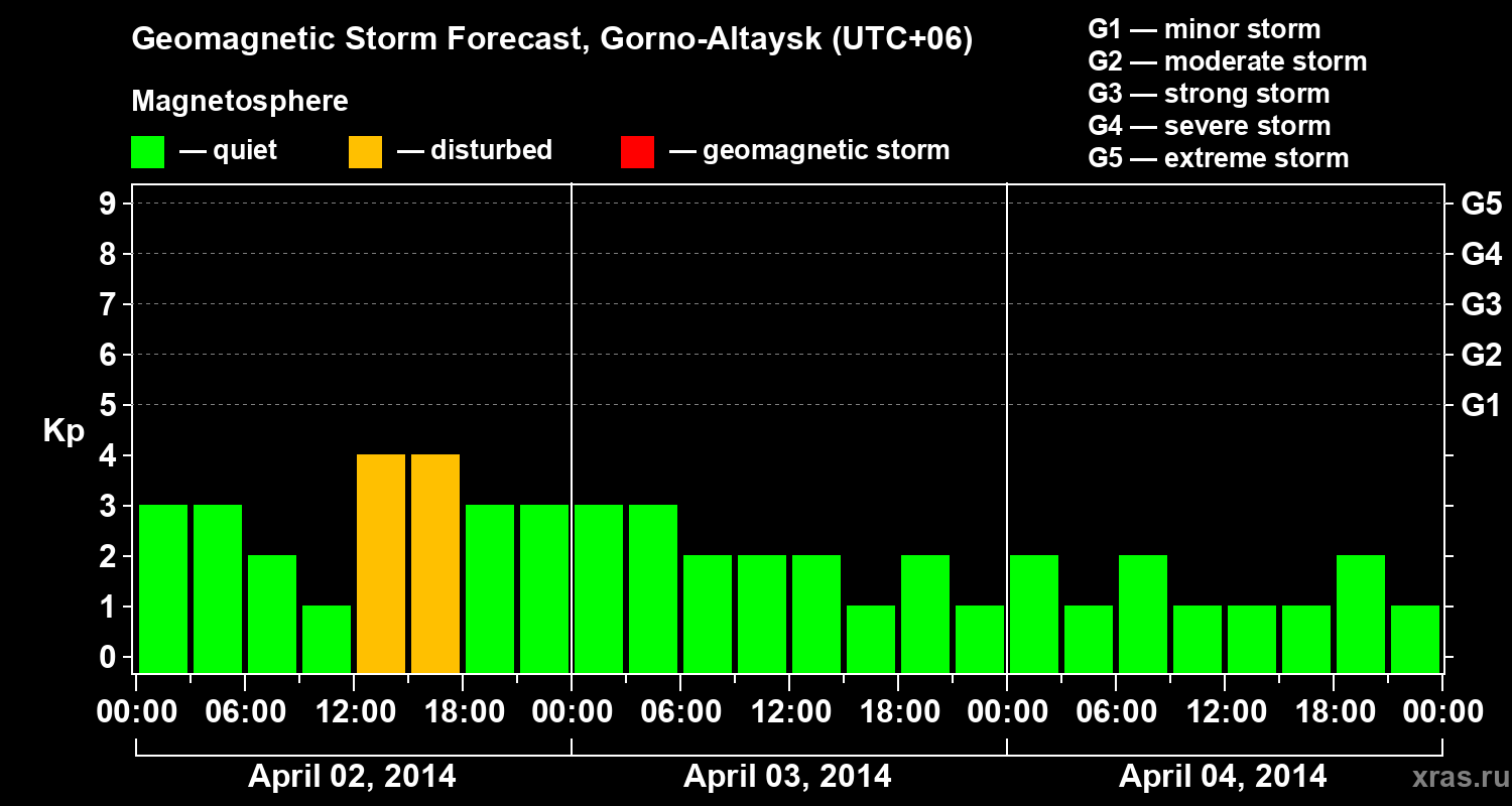 Forecast of the geomagnetic index&nbsp;Kp
