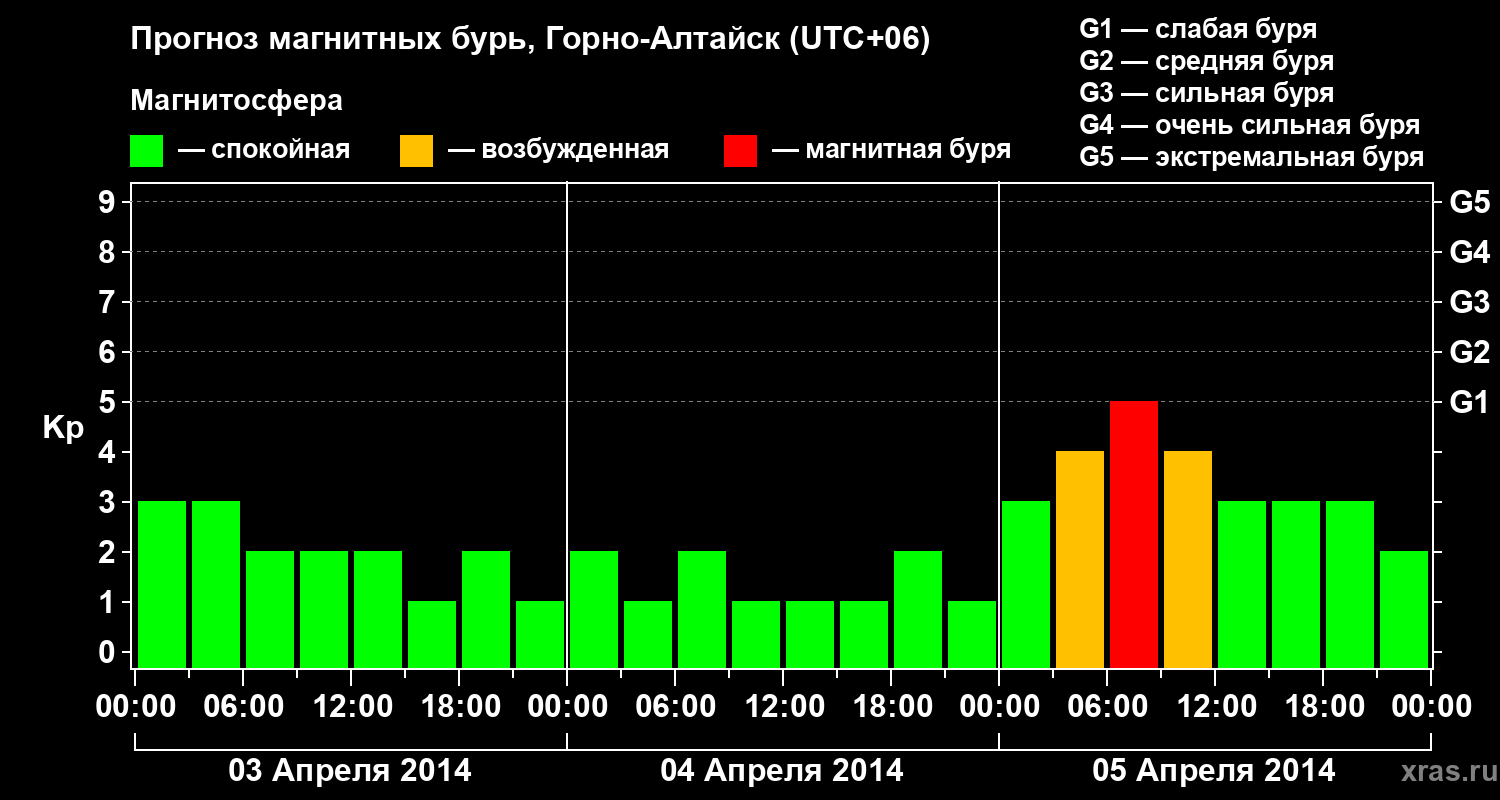 Прогноз геомагнитного индекса&nbsp;Kp