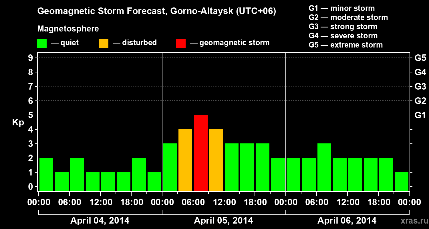 Forecast of the geomagnetic index&nbsp;Kp