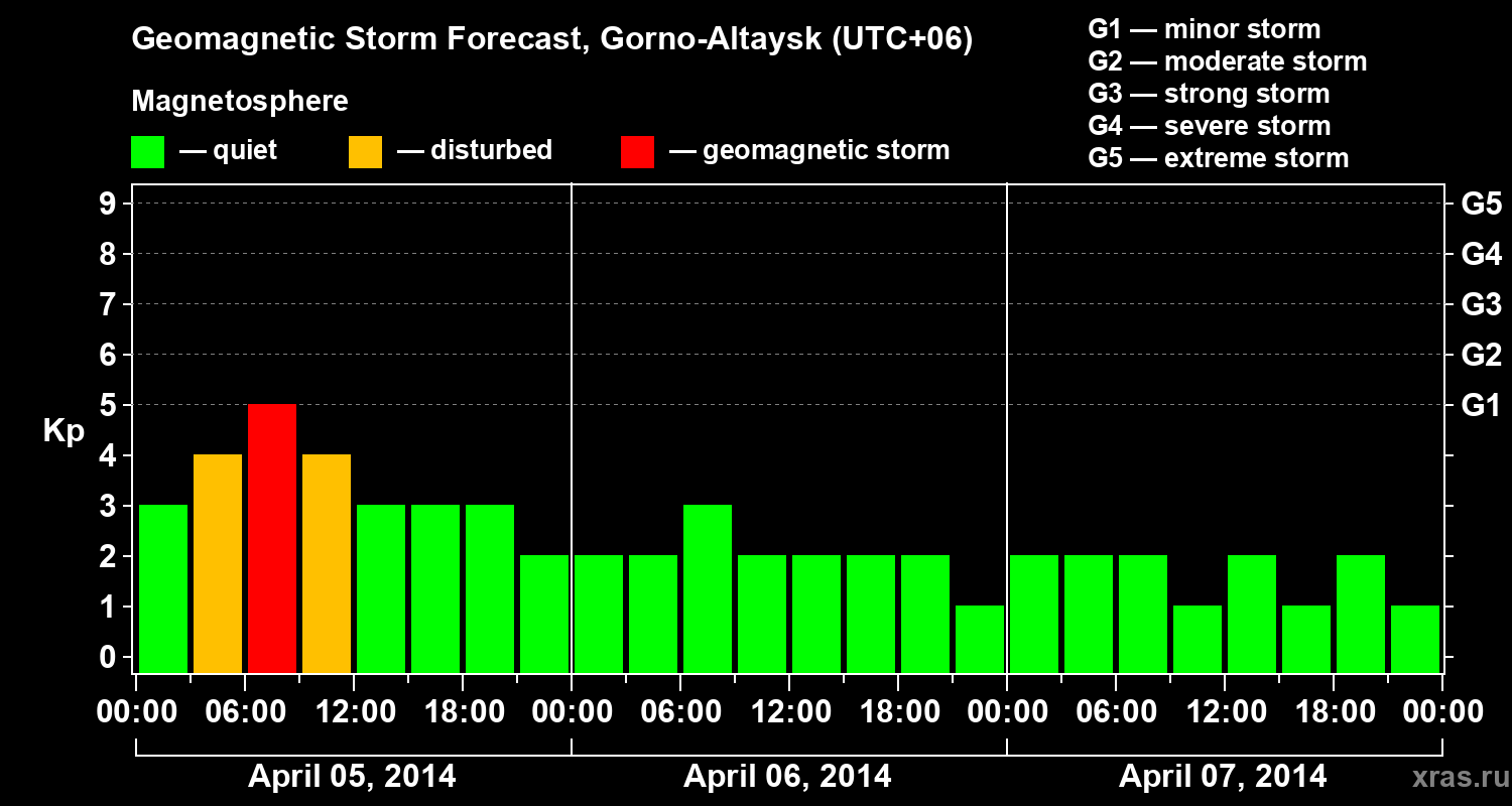 Forecast of the geomagnetic index&nbsp;Kp