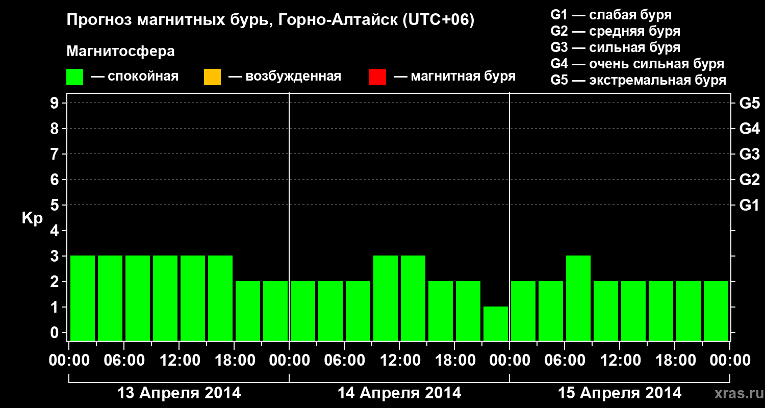 Прогноз геомагнитного индекса&nbsp;Kp