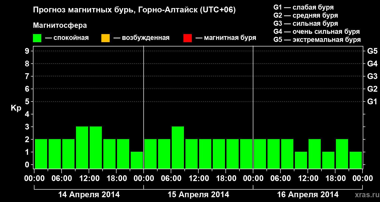 Прогноз геомагнитного индекса&nbsp;Kp