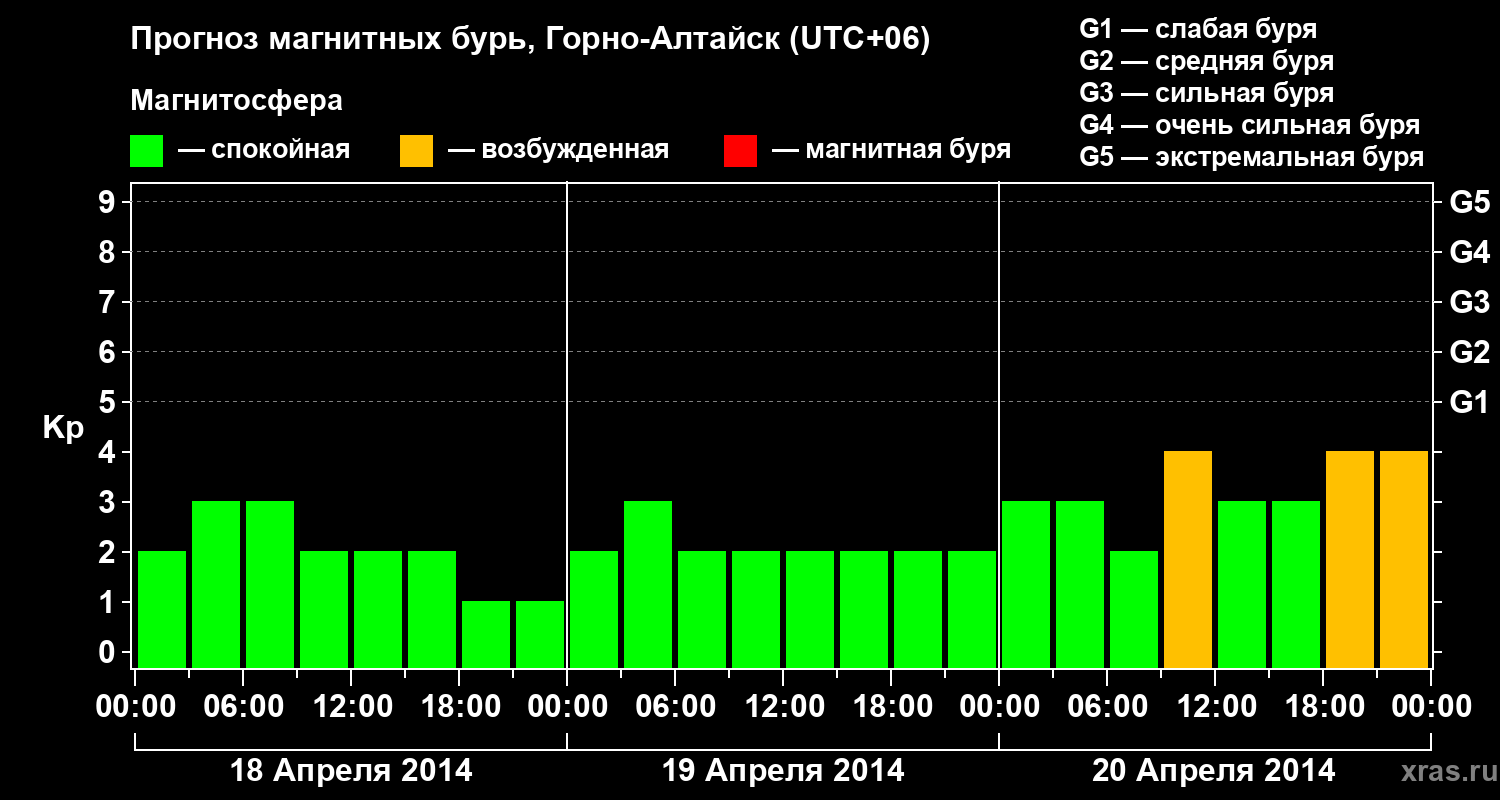 Прогноз геомагнитного индекса&nbsp;Kp