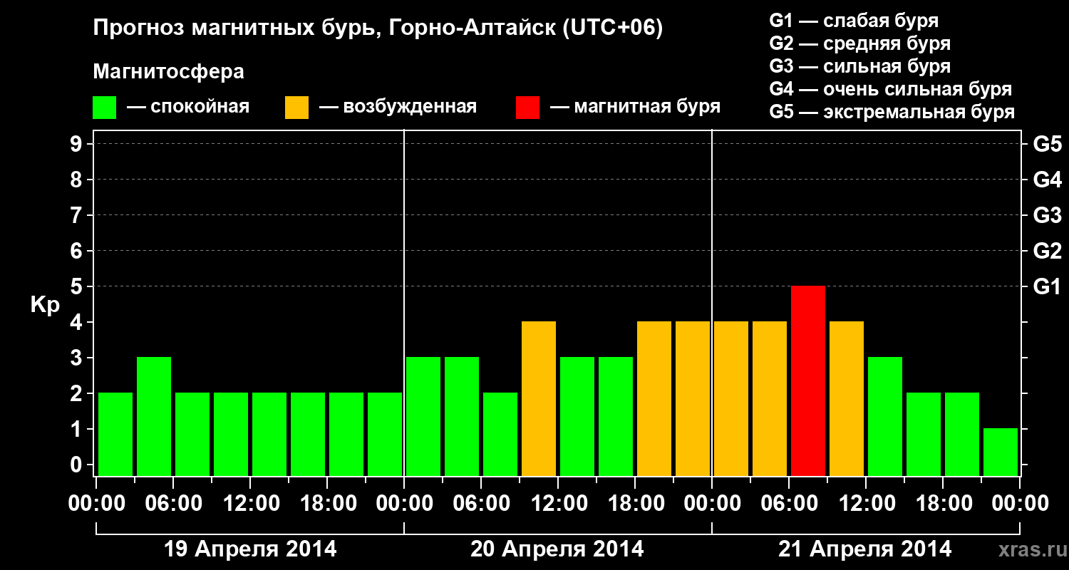 Прогноз геомагнитного индекса&nbsp;Kp
