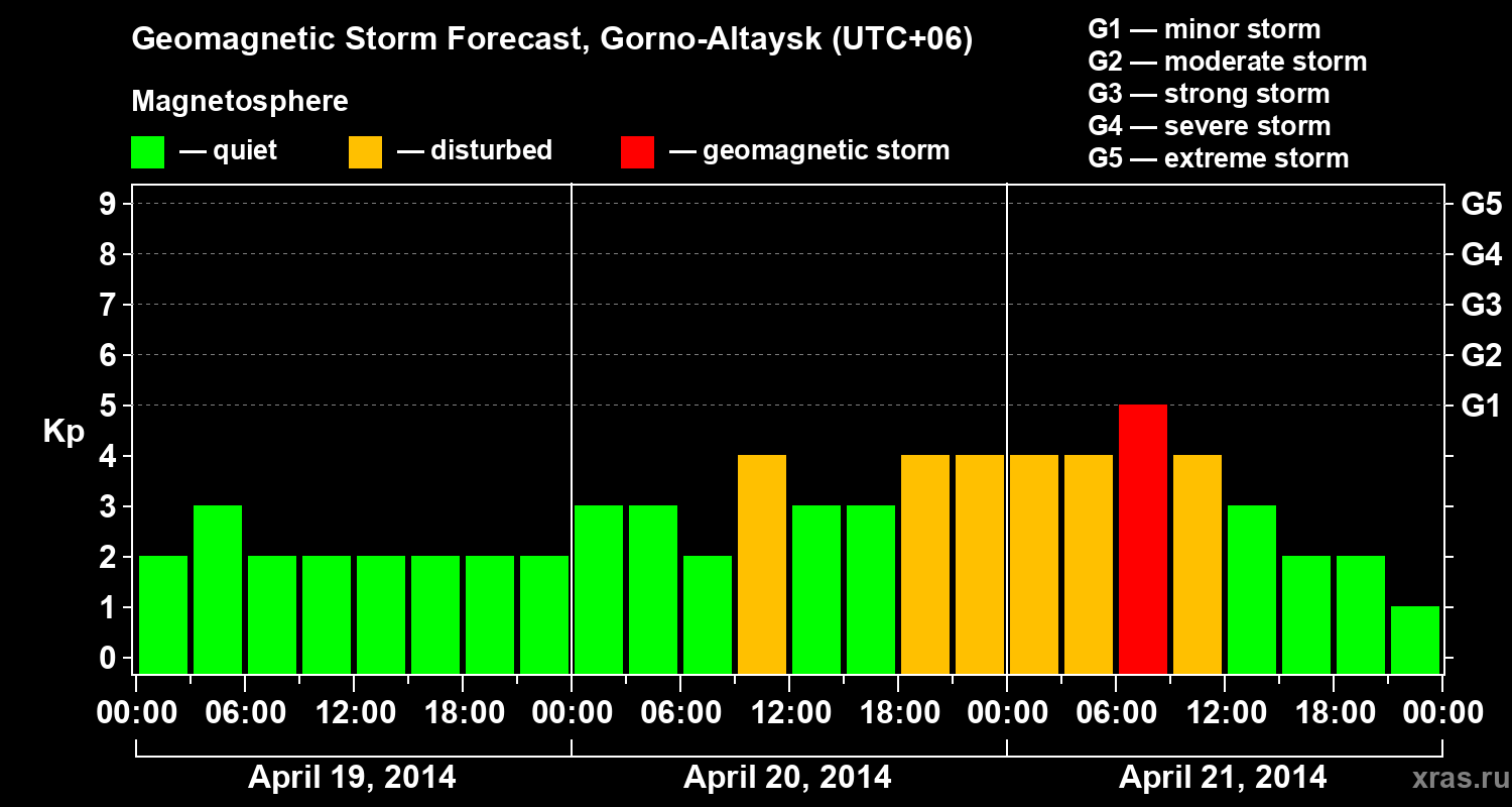 Forecast of the geomagnetic index&nbsp;Kp