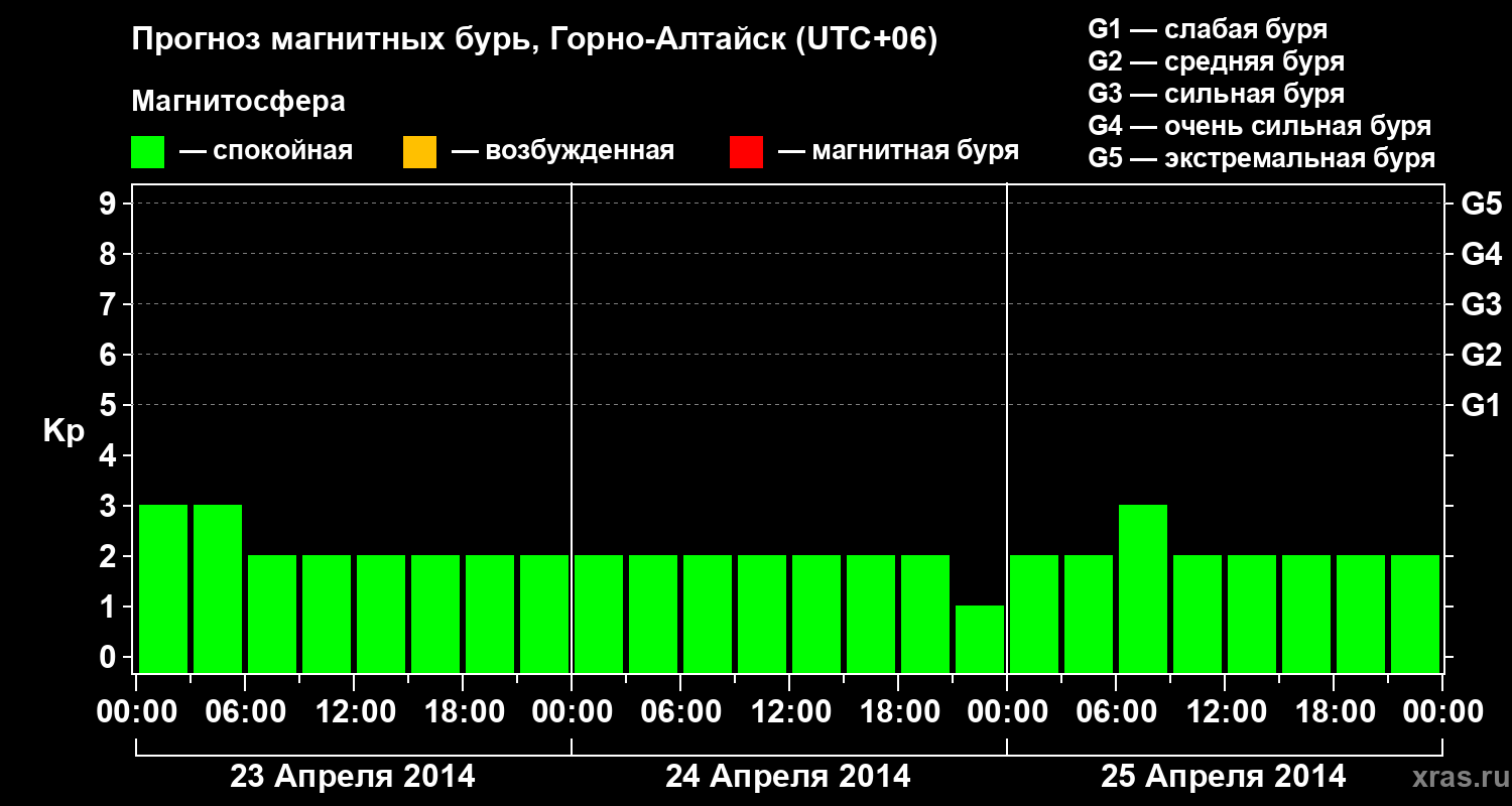 Прогноз геомагнитного индекса&nbsp;Kp