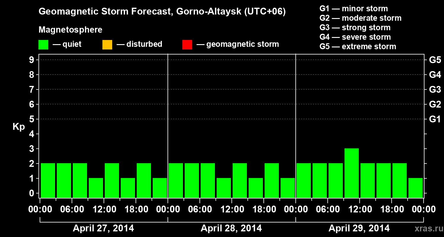 Forecast of the geomagnetic index&nbsp;Kp