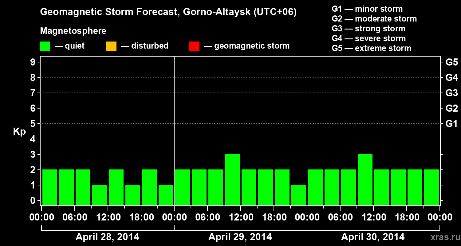 Forecast of the geomagnetic index&nbsp;Kp