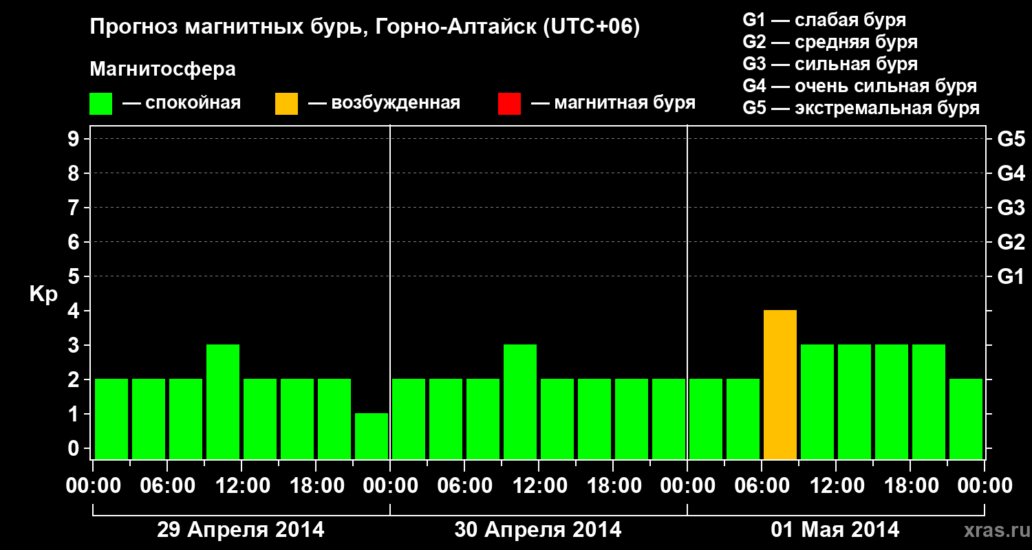 Прогноз геомагнитного индекса&nbsp;Kp