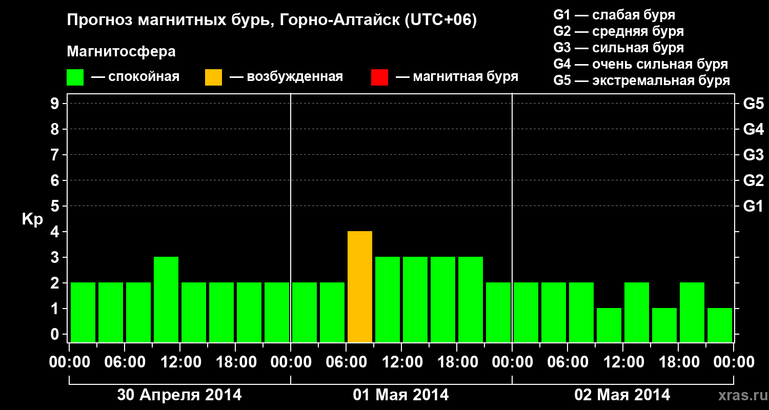 Прогноз геомагнитного индекса&nbsp;Kp