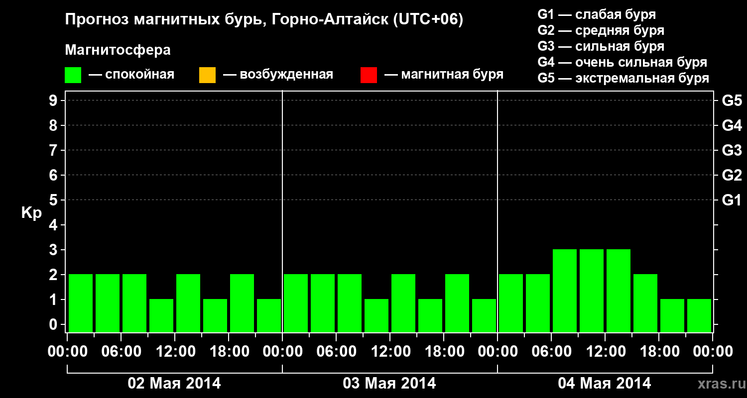 Прогноз геомагнитного индекса&nbsp;Kp