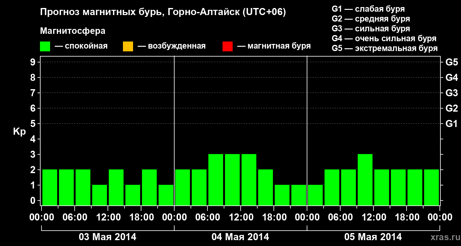 Прогноз геомагнитного индекса&nbsp;Kp