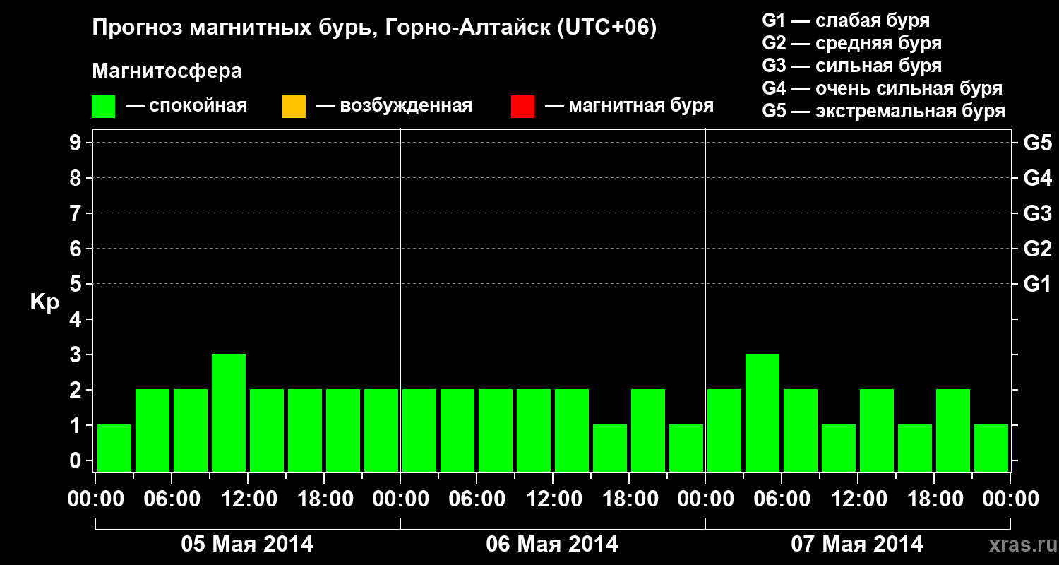 Прогноз геомагнитного индекса&nbsp;Kp