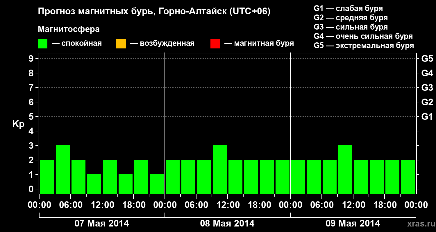 Прогноз геомагнитного индекса&nbsp;Kp