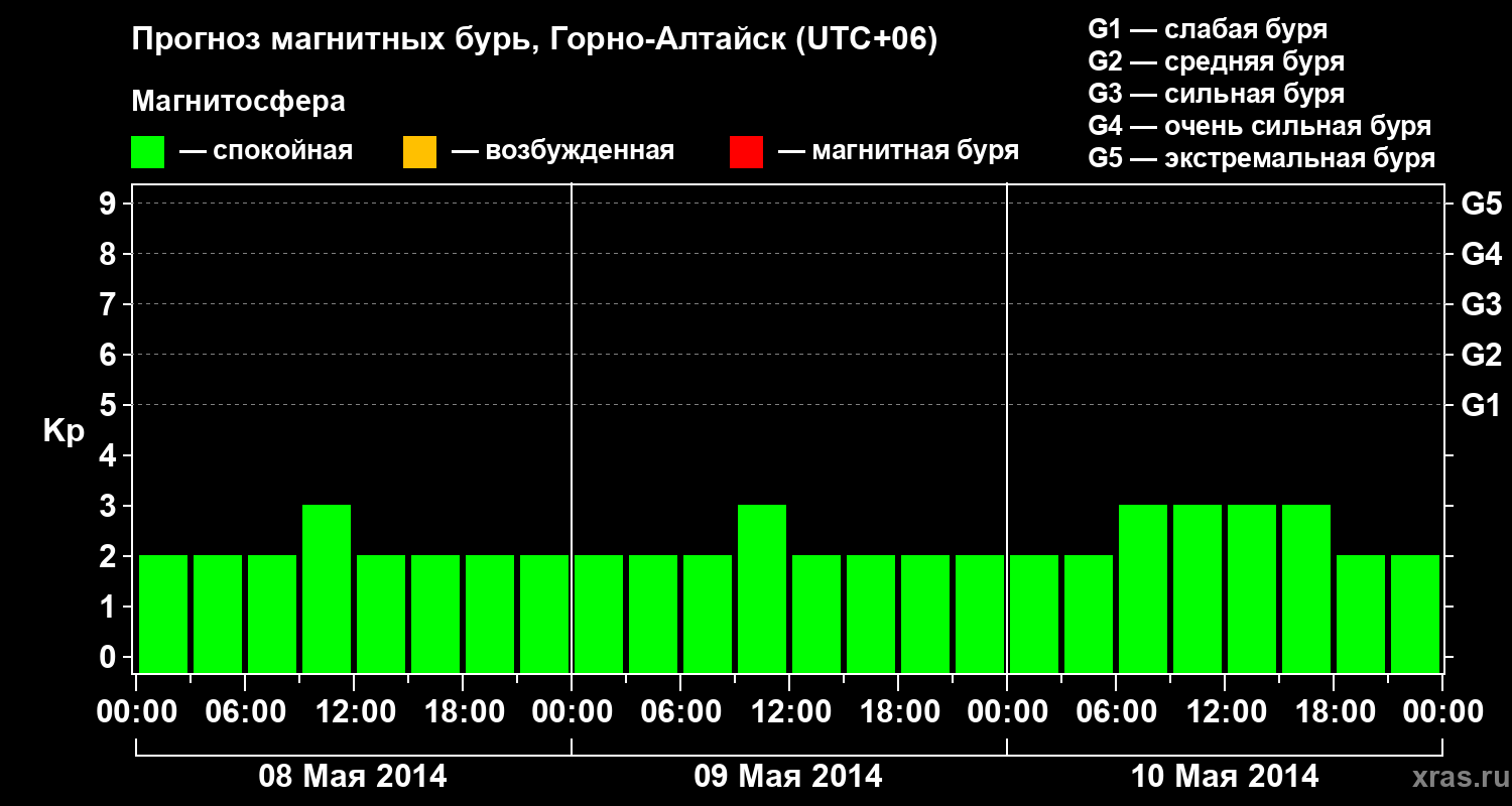 Прогноз геомагнитного индекса&nbsp;Kp