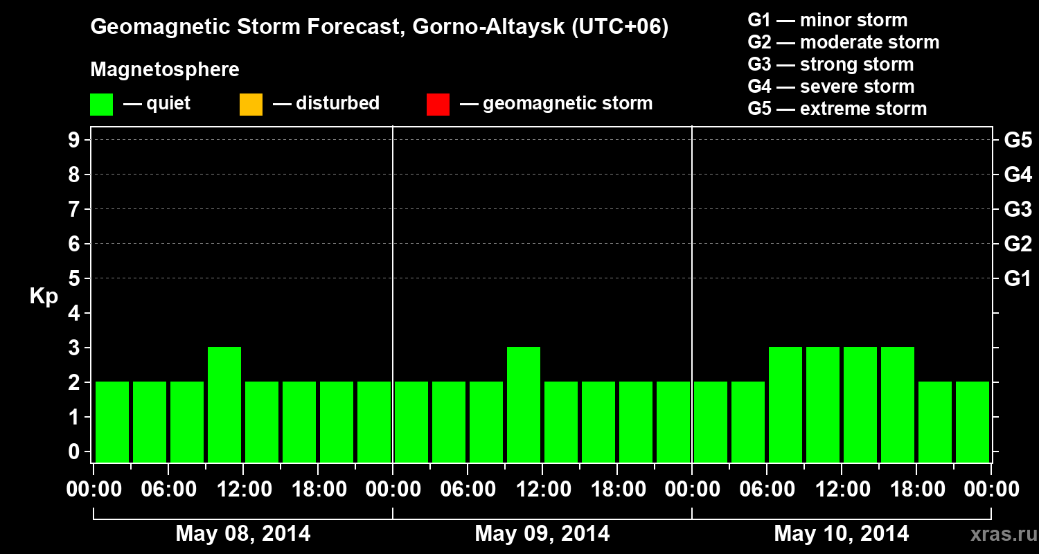 Forecast of the geomagnetic index&nbsp;Kp