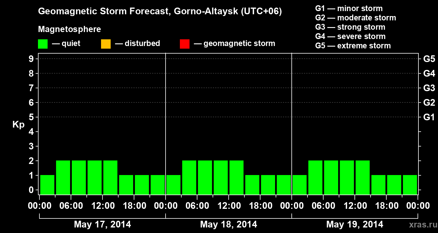 Forecast of the geomagnetic index&nbsp;Kp