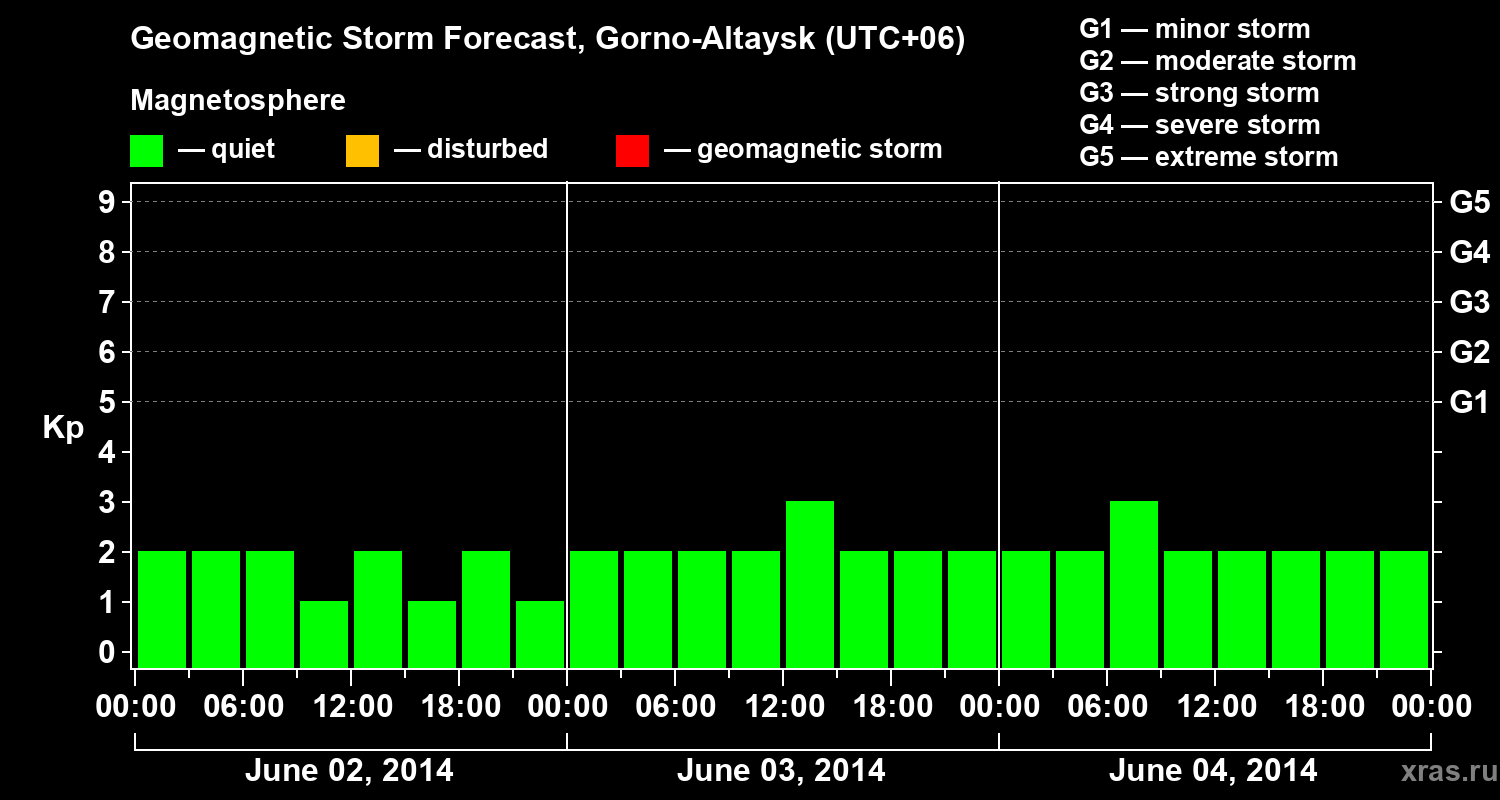 Forecast of the geomagnetic index&nbsp;Kp