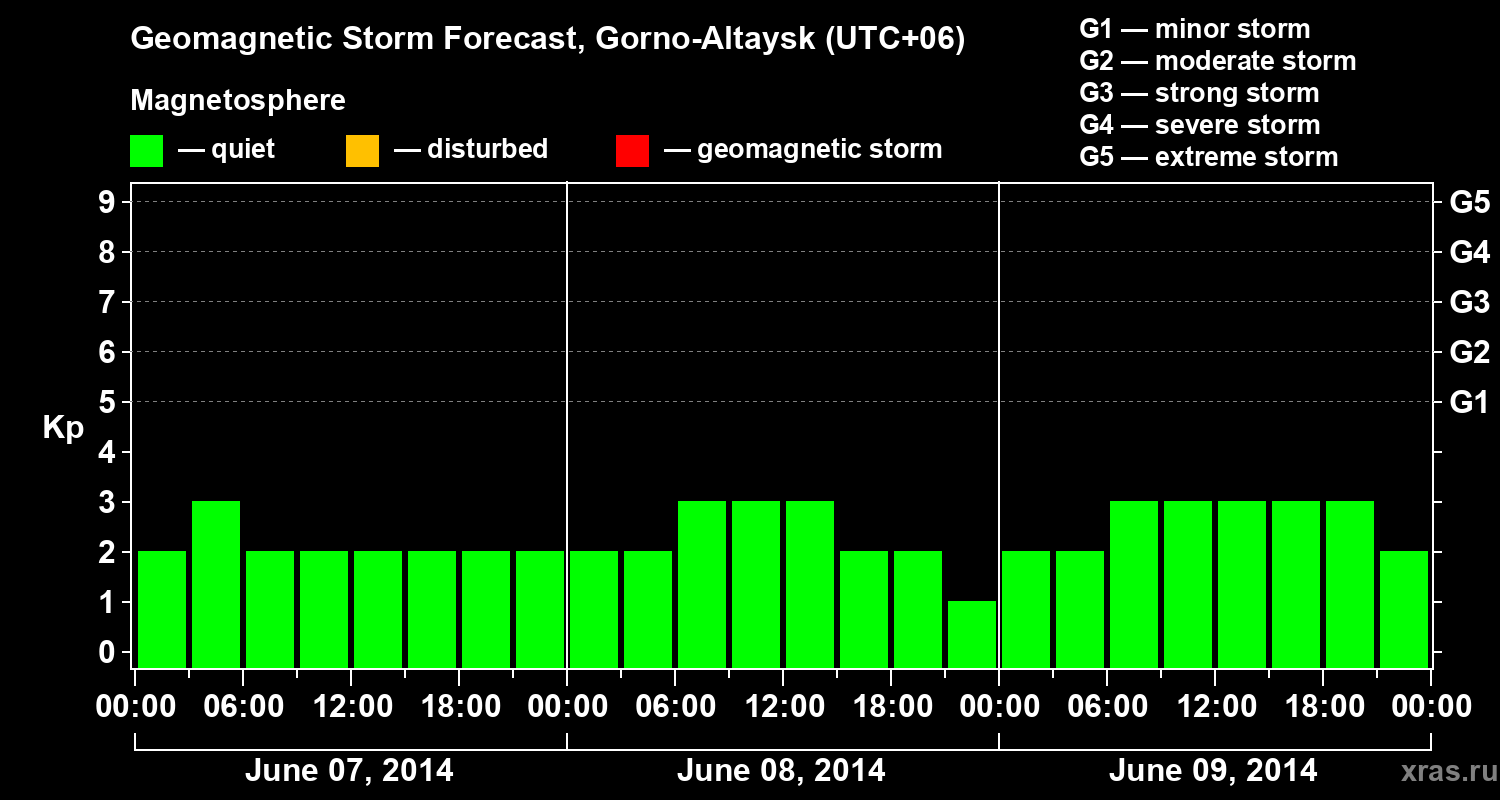 Forecast of the geomagnetic index&nbsp;Kp