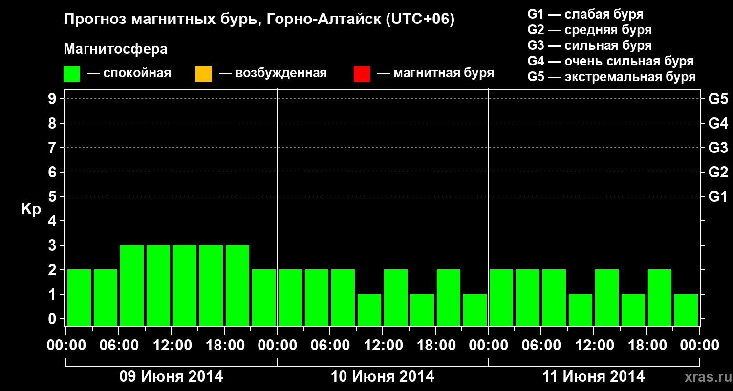 Прогноз геомагнитного индекса&nbsp;Kp