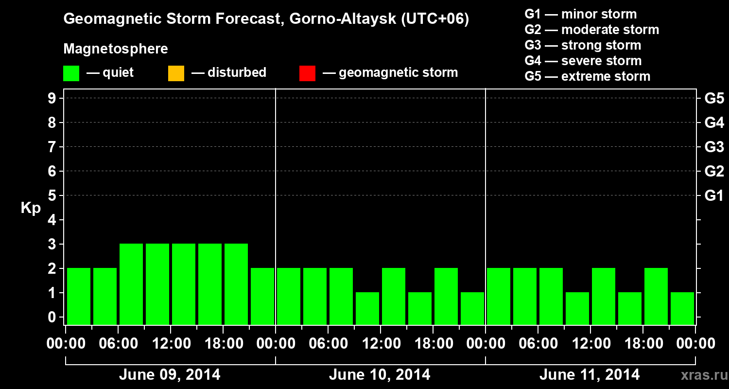 Forecast of the geomagnetic index&nbsp;Kp