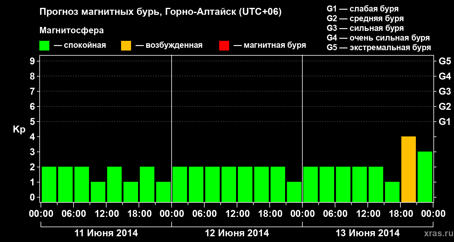 Прогноз геомагнитного индекса&nbsp;Kp