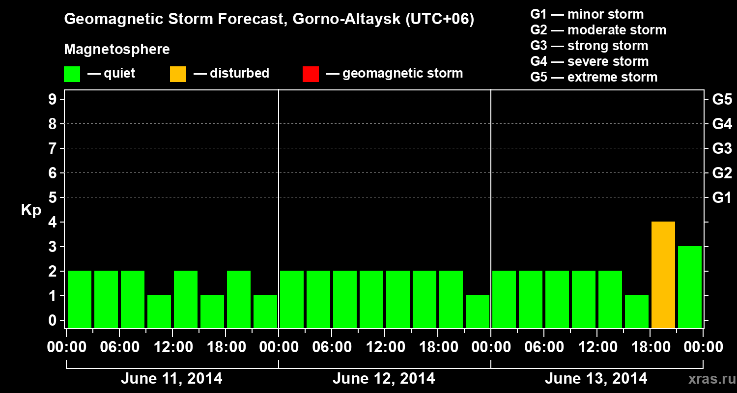 Forecast of the geomagnetic index&nbsp;Kp