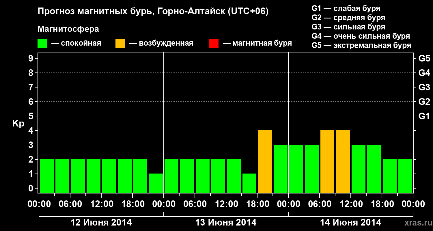 Прогноз геомагнитного индекса&nbsp;Kp