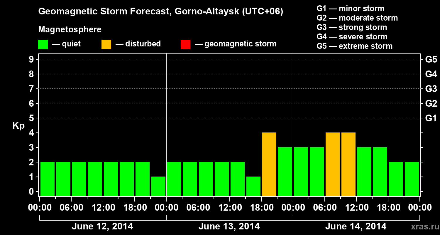 Forecast of the geomagnetic index&nbsp;Kp