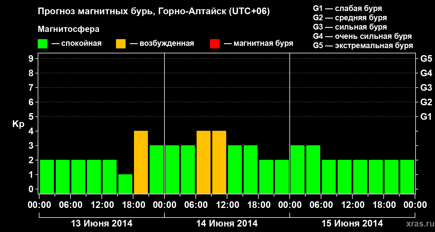 Прогноз геомагнитного индекса&nbsp;Kp