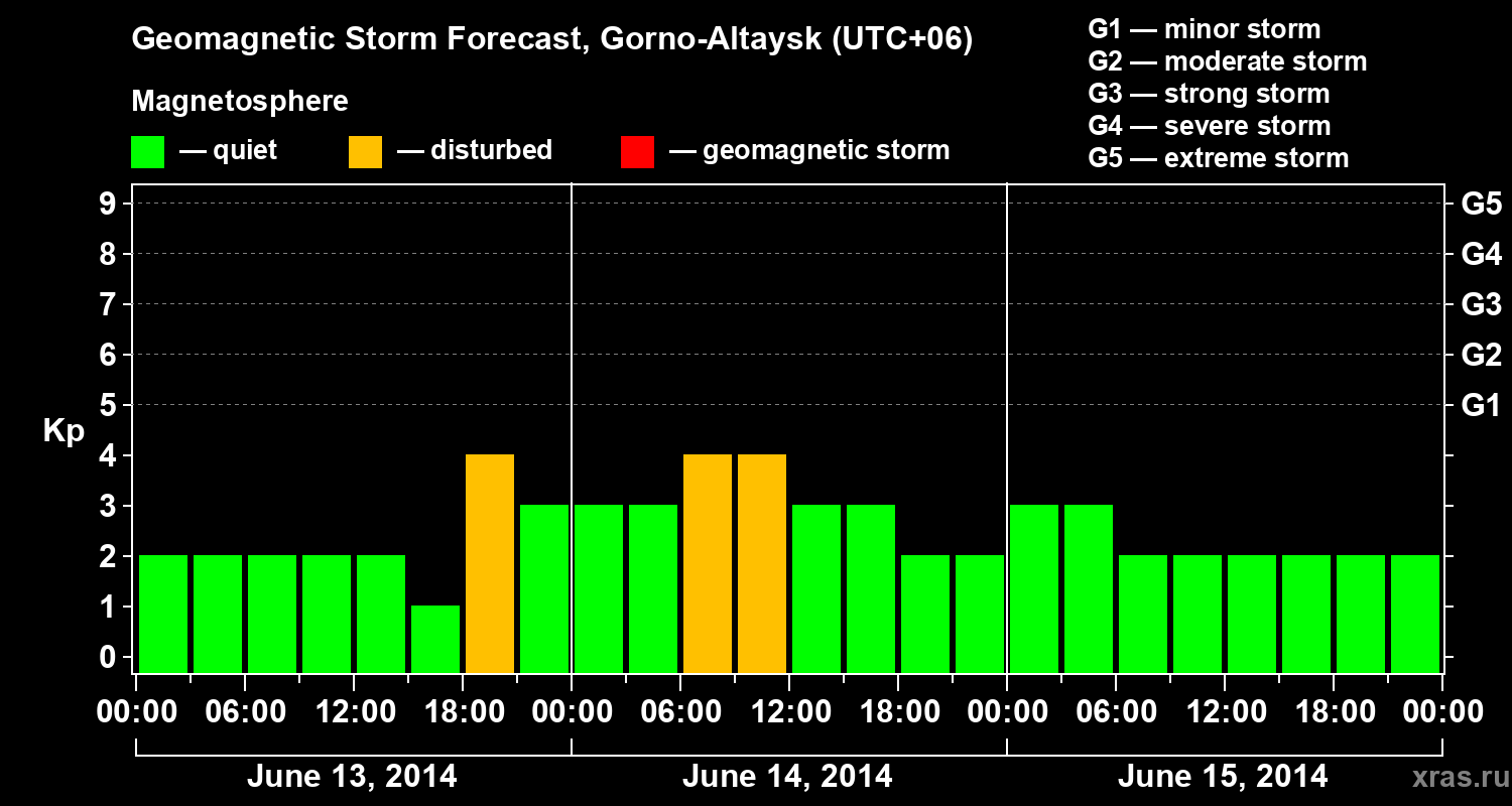 Forecast of the geomagnetic index&nbsp;Kp