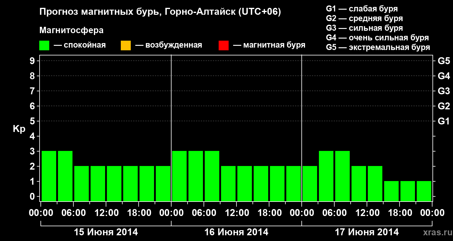 Прогноз геомагнитного индекса&nbsp;Kp