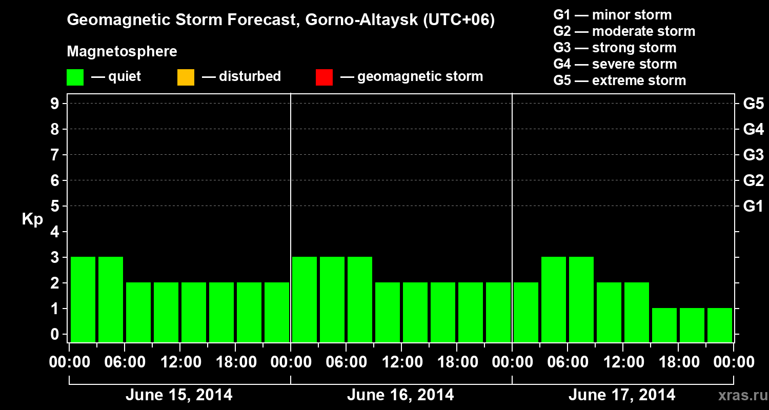 Forecast of the geomagnetic index&nbsp;Kp