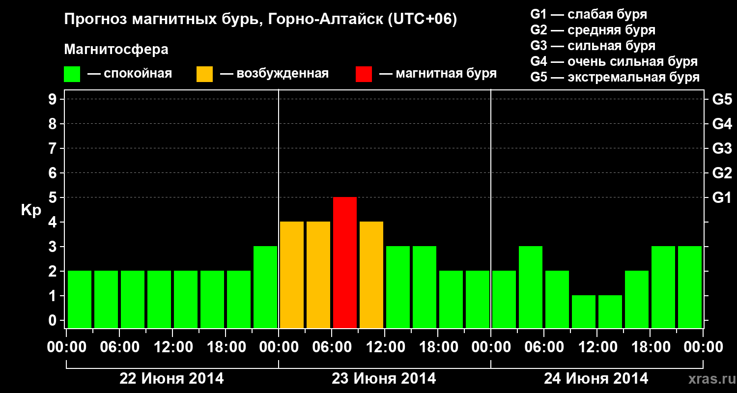 Прогноз геомагнитного индекса&nbsp;Kp