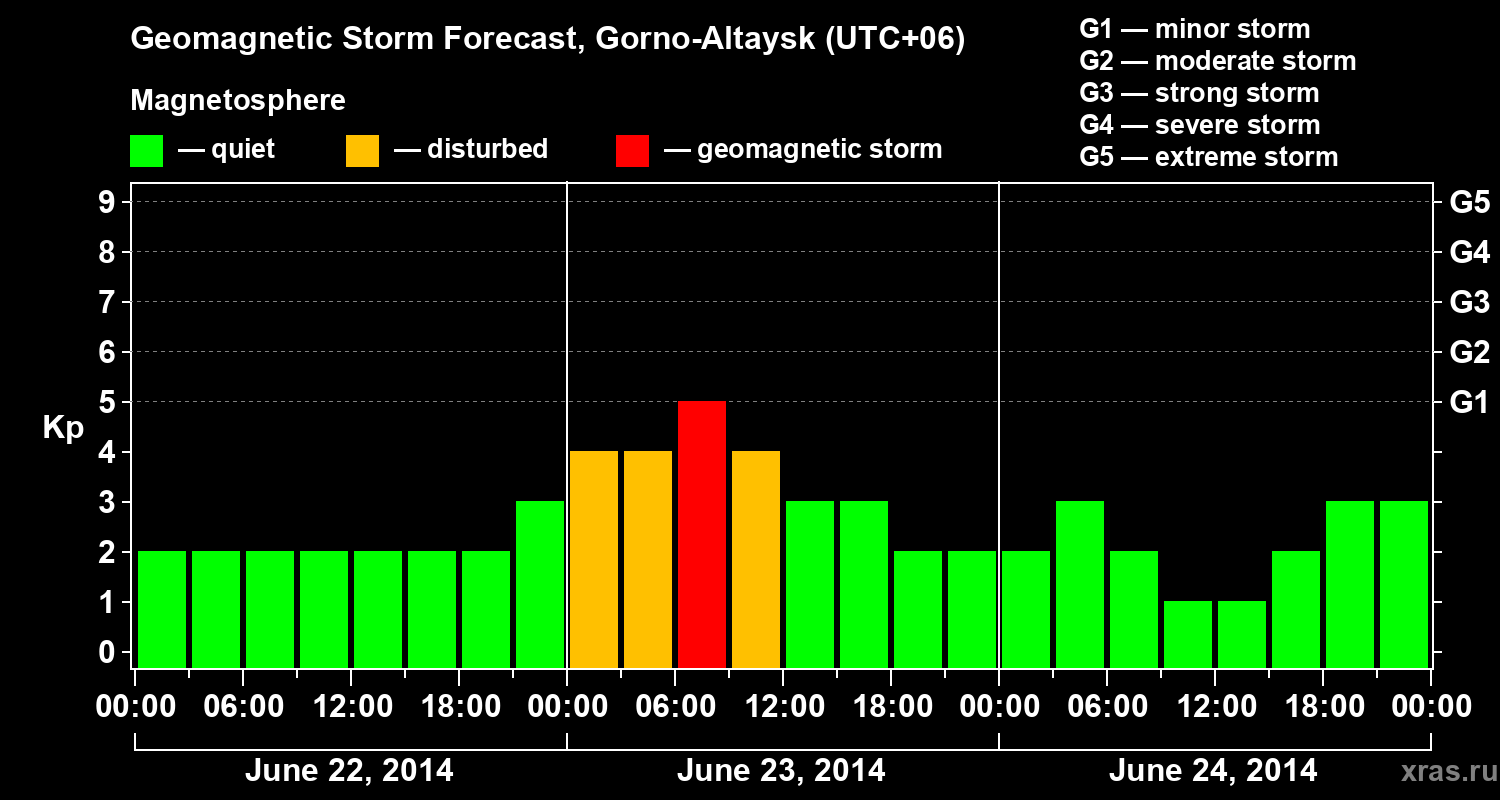 Forecast of the geomagnetic index&nbsp;Kp