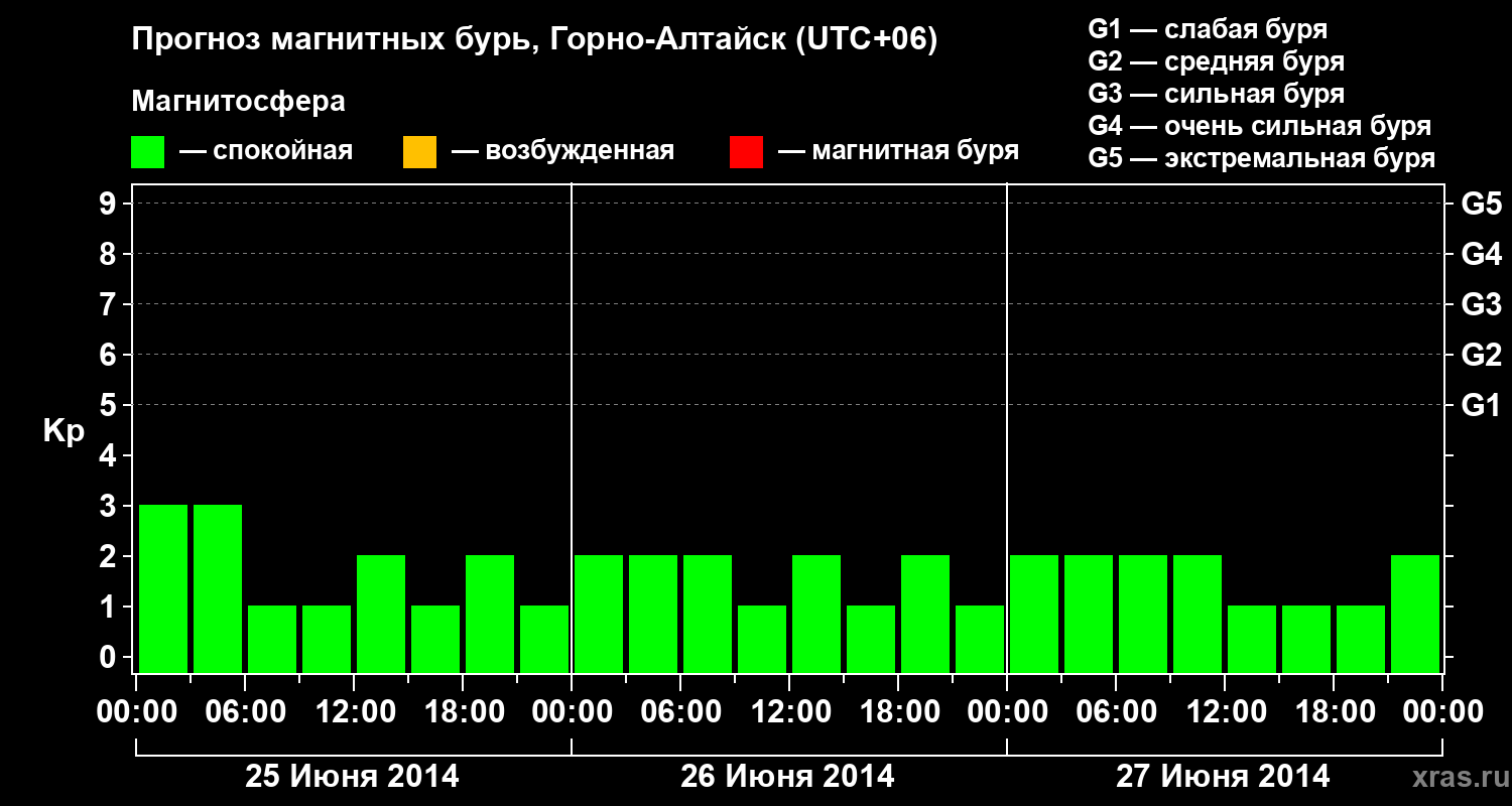 Прогноз геомагнитного индекса&nbsp;Kp
