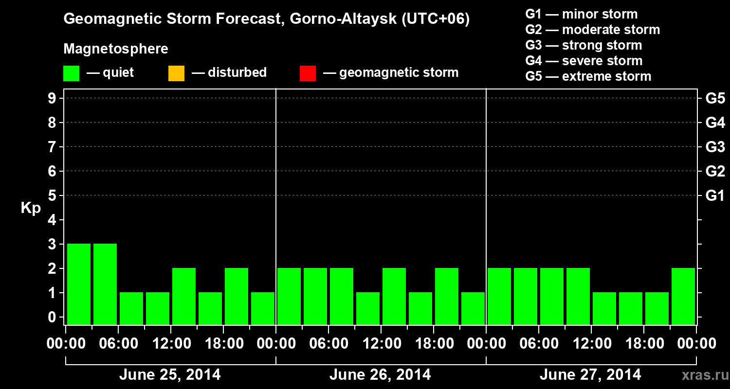 Forecast of the geomagnetic index&nbsp;Kp